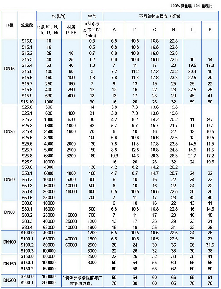 氨氣流量計流量范圍表