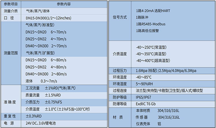 不銹鋼渦街流量計技術參數表