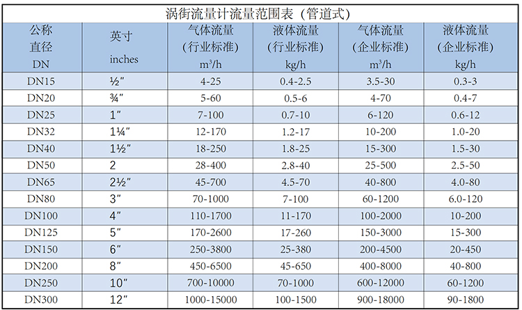 dn20渦街流量計流量范圍表