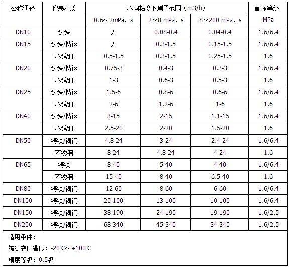 防爆橢圓齒輪流量計流量范圍對照表