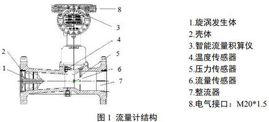 DN25旋進旋渦流量計結構圖